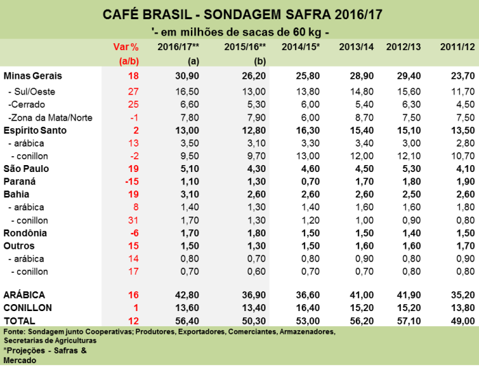 Estimativa safra 2016/17 Safras & Mercado