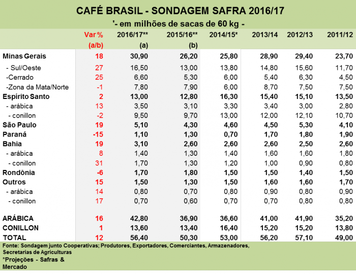 Estimativa safra 2016/17 Safras & Mercado