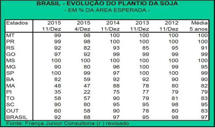 BRASIL - EVOLUÇÃO DO PLANTIO DA SOJA