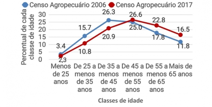 censo agropecuario