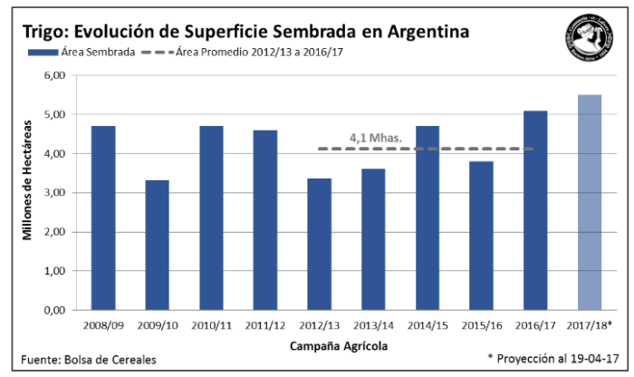 Evolução da área plantada de trigo na Argentina