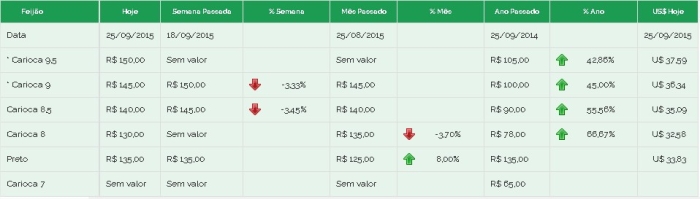 Preços feijão brás 25/09
