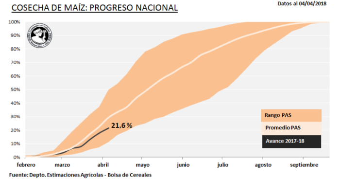 Colheita de milho na Argentina