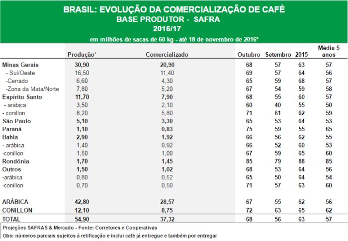 Comercialização de Café - Novembro 2016 - Safras & Mercado