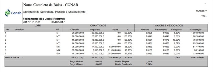 Resultado leilão de Pep