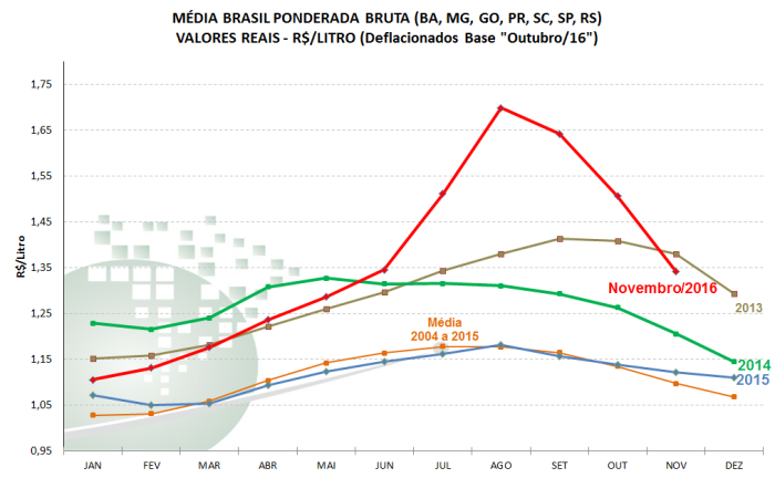 Gráfico 2: Série de preços médios pagos ao produtor - deflacionada pelo IPCA