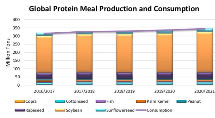 Gráfico consumo complexo soja