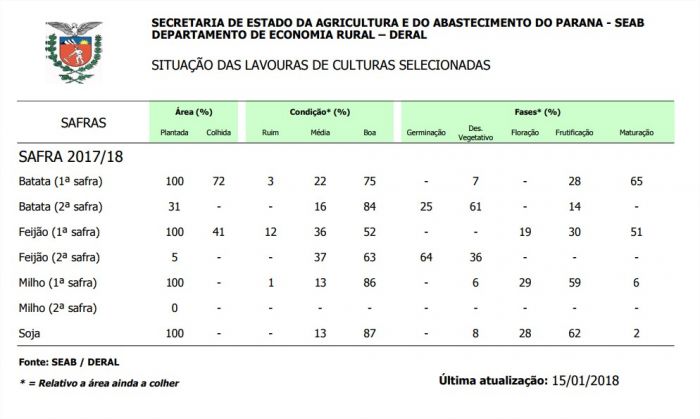 Condições das lavouras no Paraná - Deral