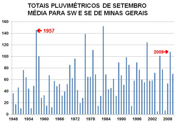 Gráfico Molion Clima Minas