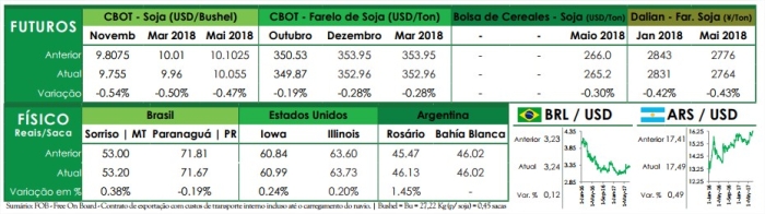 Preços futuros - Ag Resource - 25 de outubro