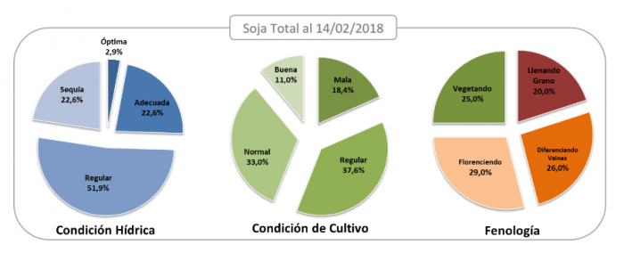 Dados da soja na Argentina em 14/02/2018