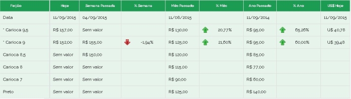 Preços feijão Brás 11/09