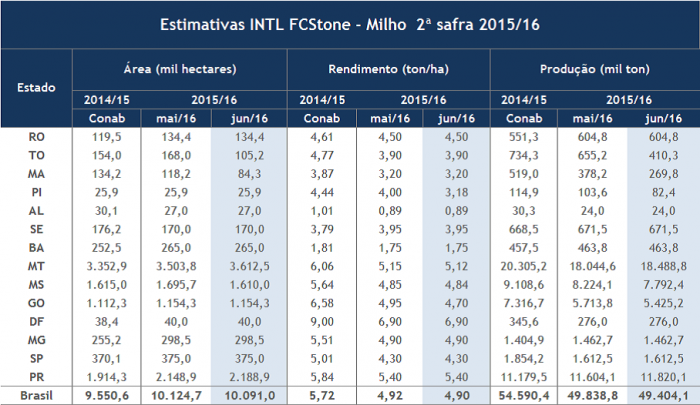 Estimativa de Safra - INTL FCStone - Milho 2ª safra - Brasil - ciclo 2015-16 (revisão jun-16)