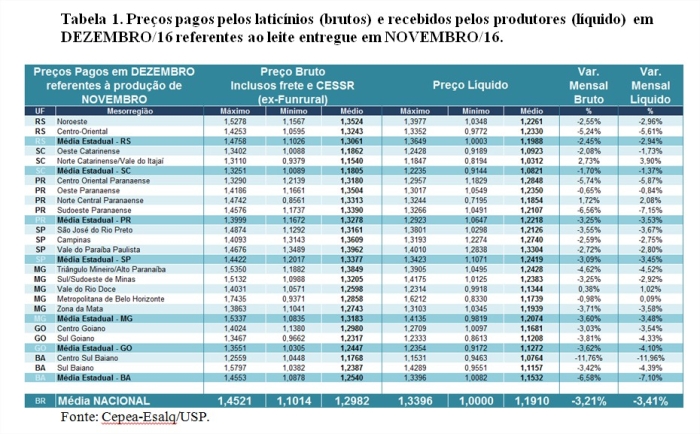 Tabela - Leite Cepea