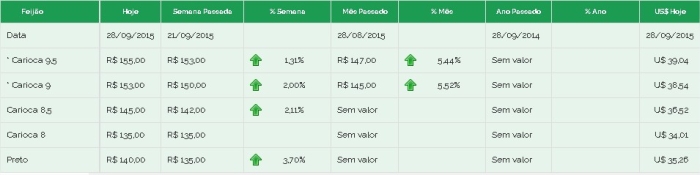 Preços feijão Brás