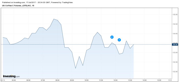 Mercado do café NY - 17/07/2017