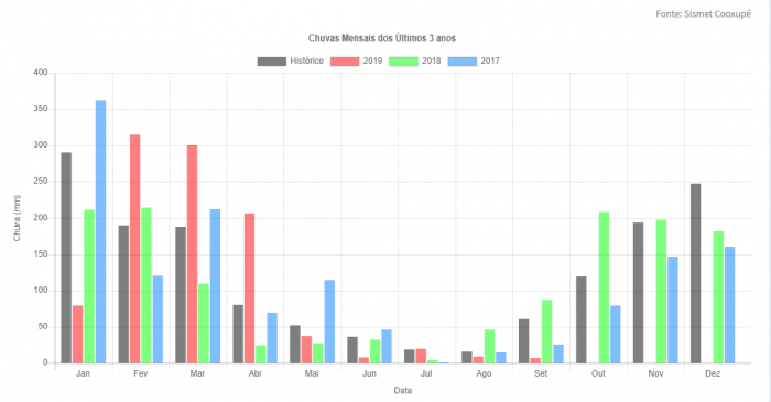 Mapa de precipitação mensal em algumas cidades do cinturão produtivo dos 3 últimos anos (Guaxupé) - Fonte: Sismet/Cooxupé