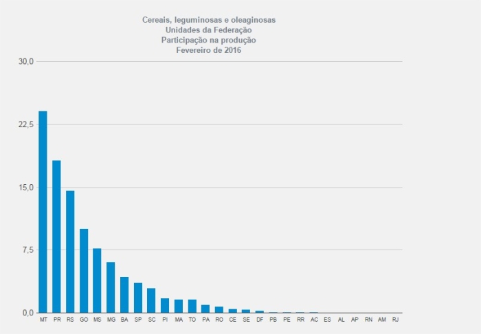 Gráfico - 2ª Estimativa de Safra IBGE 2016