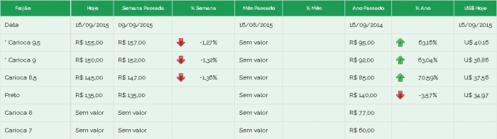 Preço feijão Brás