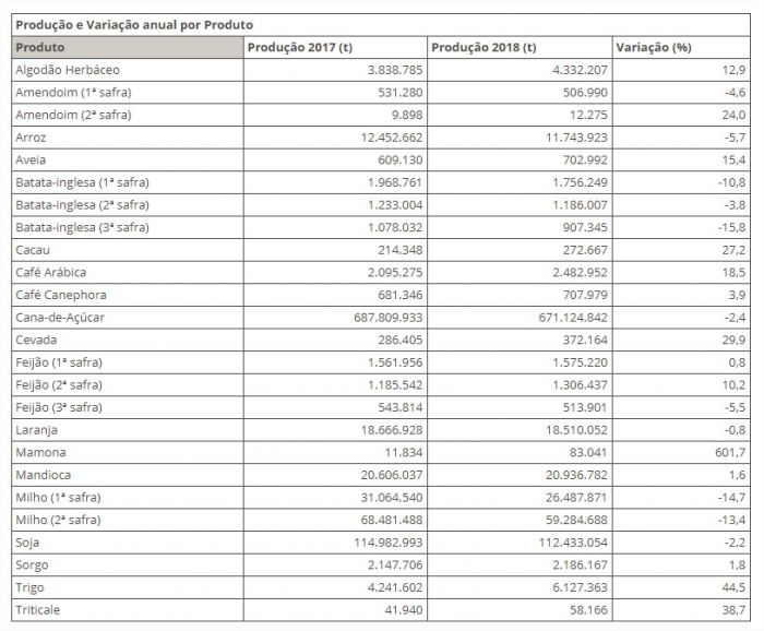 Produção e variação anual por produto - IBGE