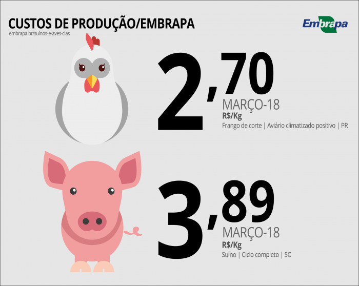 Custos de produção suínos e aves - Embrapa