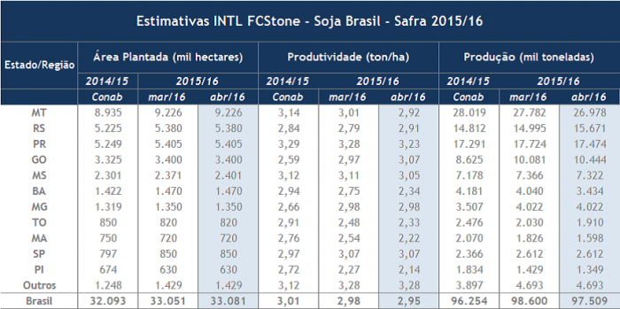 Estimativa INTL FCStone - Soja Brasil - Ciclo 15-16
