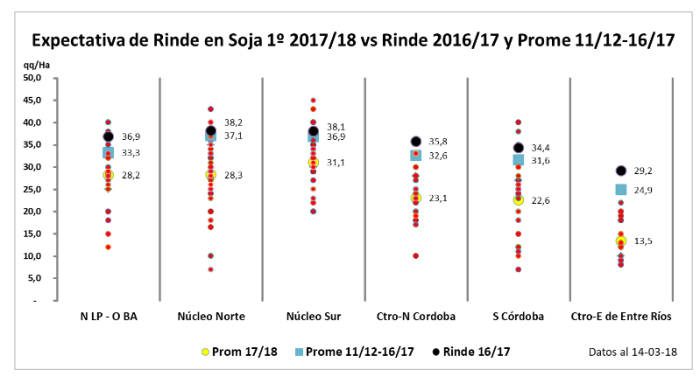 Expectativa de Rendimento da Soja na Argentina (Bolsa de Cereais de Buenos Aires)