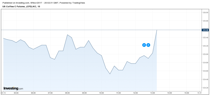 Mercado do café NY - 08/11/2017