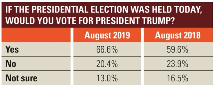 Pesquisa Farm Futures Trump