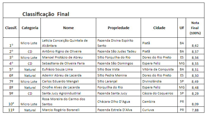 Vencedores - Concurso Nacional ABIC de Qualidade do Café