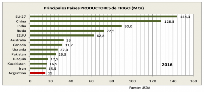 Principais países exportadores de trigo