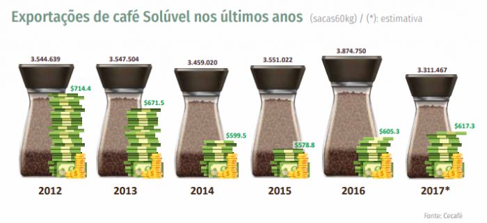 Exportações de café solúvel nos últimos anos - Fonte: ABICS