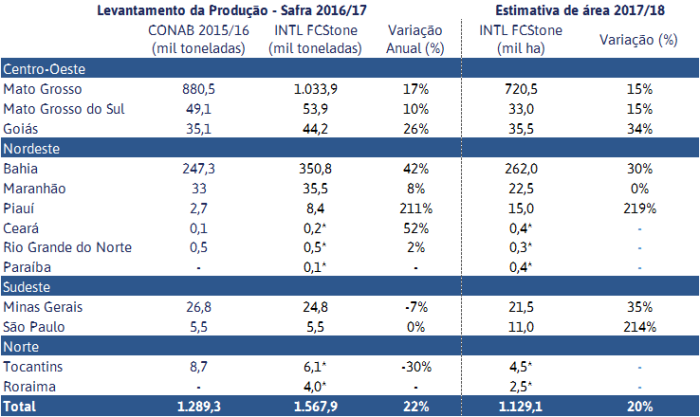 Estimativa FCStone Algodão