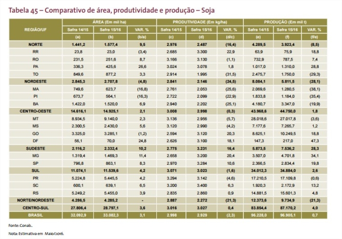 Conab - levantamento maio