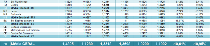 Tabela 2. Preços em estados que não estão incluídos na “média Brasil” – RJ, MS, ES e CE