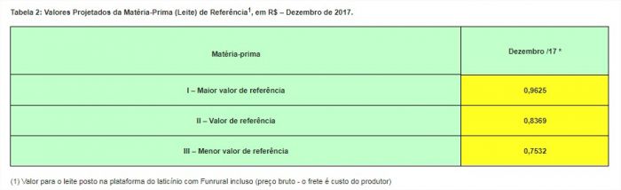 Tabela 2: Valores Projetados da Matéria-Prima (Leite) de Referência1, em R$ – Dezembro de 2017. Conseleite