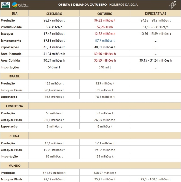 USDA Soja Outubro