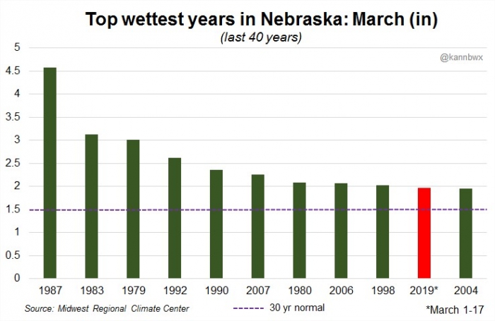 Gráfico chuvas Nebraska