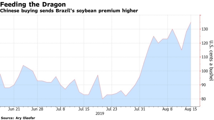 Gráfico Bloomberg - Prêmios
