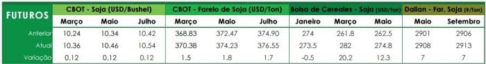 Soja - Preços Futuros nos Portos - AgResource