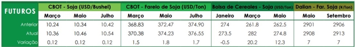 Soja - Preços Futuros nos Portos - AgResource
