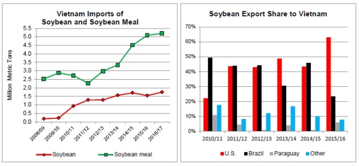 Importação de Soja - Vietnã