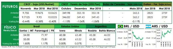 Preços futuros - Ag Resource - 27 de outubro