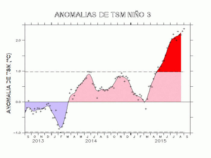 Gráfico Molion Anomalias El Niño
