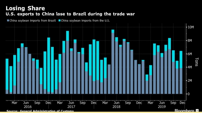 Soja BR x EUA - BLoomberg