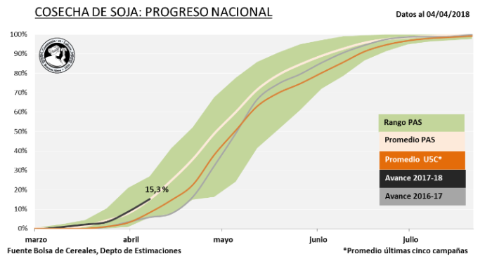 Colheita de soja na Argentina