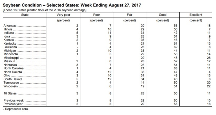 Boletim de acompanhamento de safras - Soja USDA