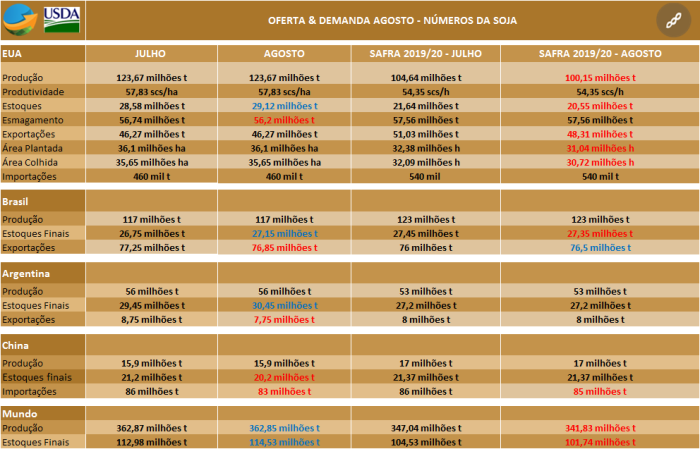 Soja USDA Agosto