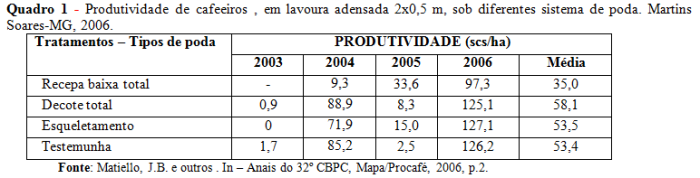 Por que pequenos produtores preferem recepar seus cafezais? 001