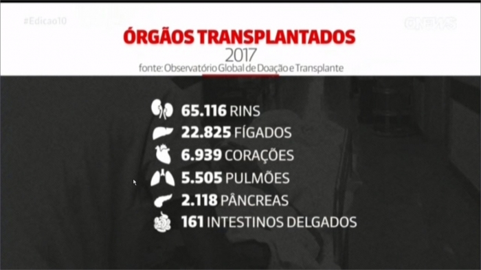 Órgãos transplantados em 2017